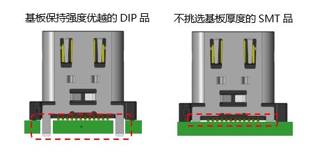 DX07系数组装方式　基板保持强度优越的DIP品。不挑选基板厚度的SMT品。