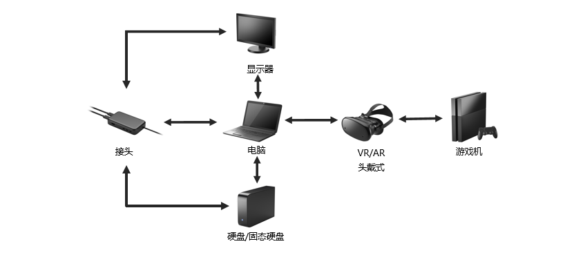 USB4应用机器类型