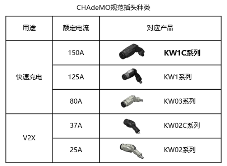 动车充放电连接器 KW1C系列