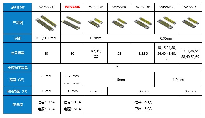 板对板 (FPC) 连接器 WP 系列产品系列