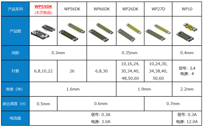 板对板（FPC）连接器 WP55DK系列