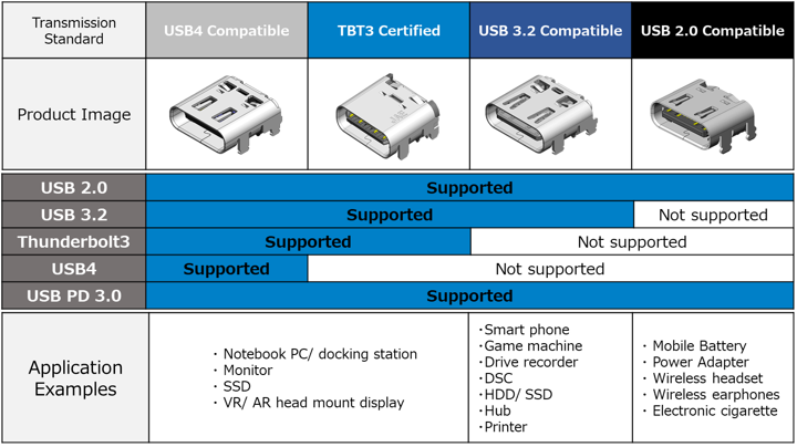 Connector Variations by Standard Compatibility