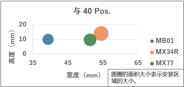 MB01,MX34R,MX77 40芯での寸法比較グラフ