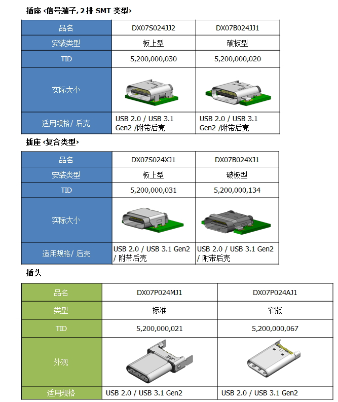 插座 ‹信号端子, 2 排 SMT 类型›DX07S024JJ2, USB 2.0 / USB 3.1 Gen2 /附带后壳, DX07B024JJ1, USB 2.0 / USB 3.1 Gen2 /附带后壳 , 插座 ‹复合类型›DX07S024XJ1, USB 2.0 / USB 3.1 Gen2 / 附带后壳, DX07B024XJ1,USB 2.0 / USB 3.1 Gen2 / 附带后壳, 插头, DX07P024MJ1, USB 2.0 / USB 3.1 Gen2, DX07P024AJ1USB 2.0 / USB 3.1 Gen2