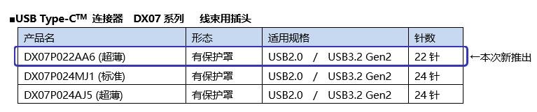 产品名/形态/适用规格/针数,DX07P024MJ1 (标准),有保护罩,USB2.0　/　USB3.2 Gen2,24针,DX07P024AJ5 (超薄),有保护罩,USB2.0　/　USB3.2 Gen2,24针,DX07P022AA6 (超薄),有保护罩,USB2.0　/　USB3.2 Gen2,22针