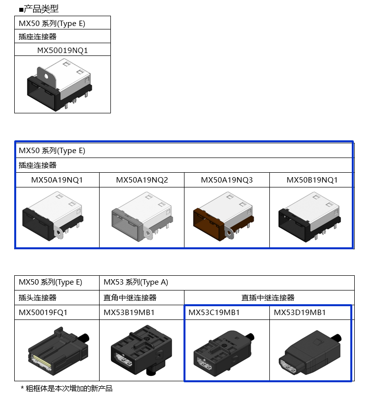 车载用HDMI「MX50/53系列」连接器产品类型、MX50系列(Type E)、插座连接器、MX50019NQ1、MX50系列(Type E)、插座连接器、MX50A19NQ1、MX50A19NQ2、MX50A19NQ3、MX50B19NQ1、MX50系列(Type E)、插头连接器、MX50019FQ1、MX53系列(Type A)、直角中继连接器、MX53B19MB1、直插中继连接器、MX53C19MB1、MX53D19MB1、粗框体是本次增加的新产品