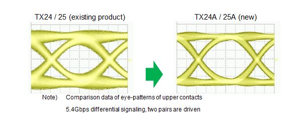 TX24 / 25 existing product and new product. Note: Comparison data of eye-patterns of upper contacts 5.4Gbps differential signaling, two pairs are driven