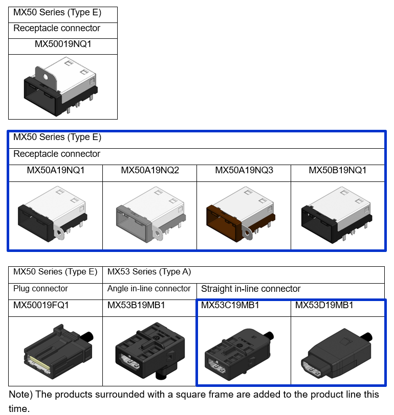 MX50 Series (Type E), Receptacle connector, MX50019NQ1,MX50A19NQ1, MX50A19NQ2, MX50A19NQ3, MX50B19NQ1, MX50 Series (Type E), MX53 Series (Type A), Plug connector, Angle in-line connector, Straight in-line connector, MX50019FQ11, MX53B19MB11, MX53C19MB1, MX53D19MB1, MX50A19NQ1, MX50A19NQ2, MX50A19NQ3, MX50B19NQ1, MX53C19MB1, MX53D19MB1, are added to the product line this time.
